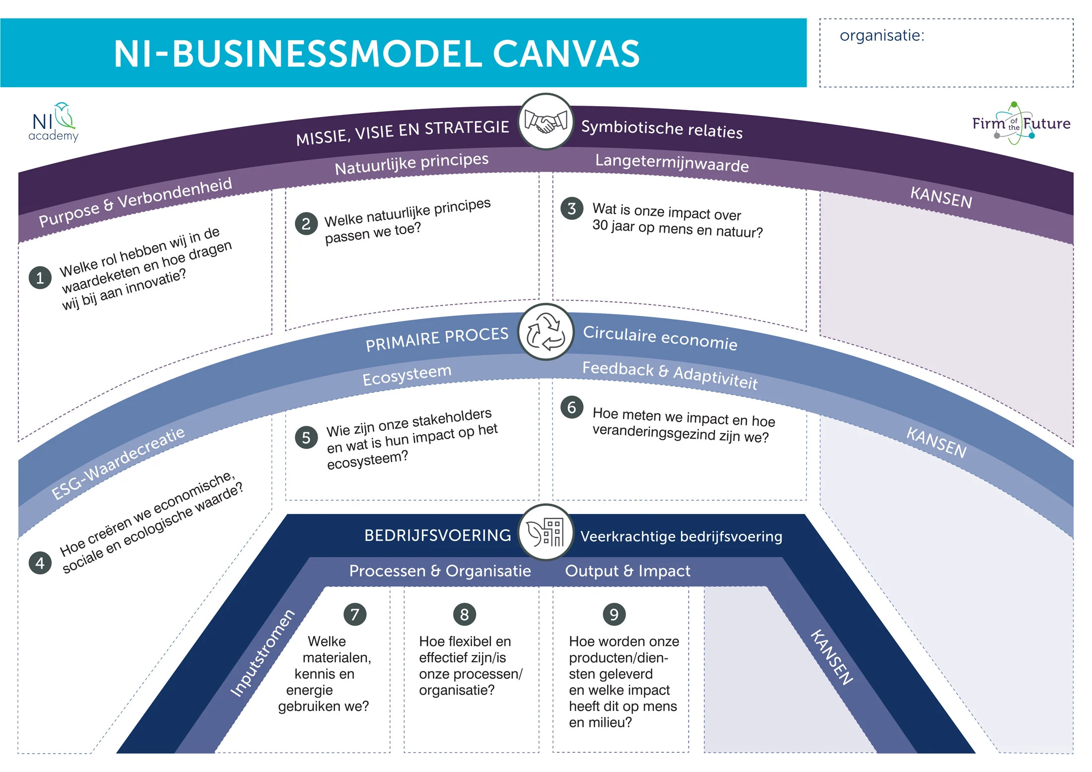 Het NI-Businessmodel in schema